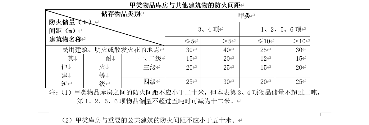 甲类物品库房与其他建筑物的防火间距