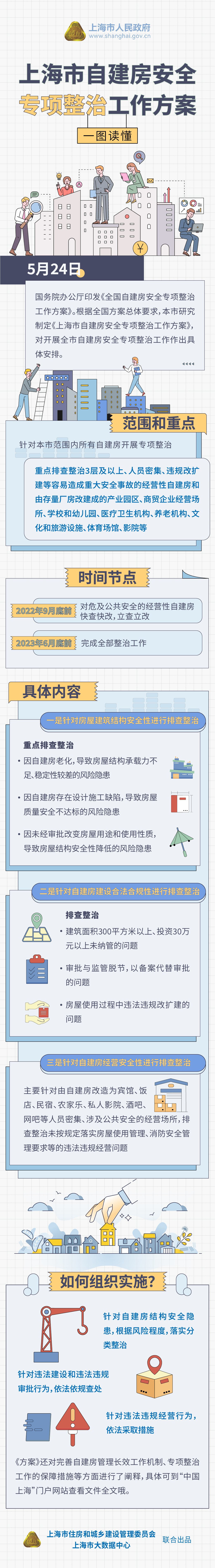 一图读懂《上海市自建房安全专项整治工作方案》.jpg