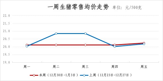 青浦区一周主要主副食品价格监测情况(2024年12月30日-2025年1月3日) 青浦区一周主要主副食品价格监测情况(2024年12月30日-2025年1月3日)