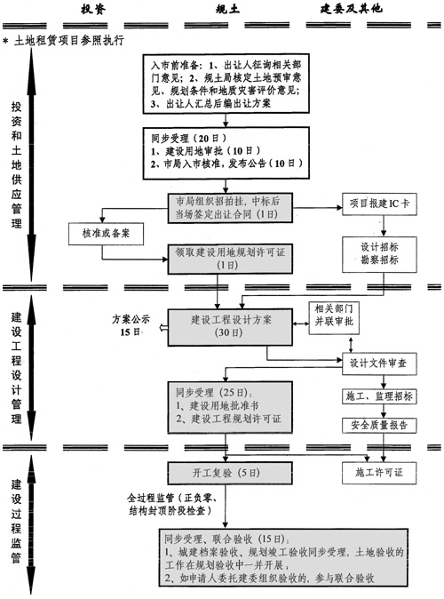 上海市人民政府办公厅关于转发市建设交通委市规划国土资源局制订的《上海市建设工程行政审批管理程序改革试行方案》的通知 