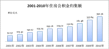20012010住房公积金归集额 2001-2010年住房公积金归集额