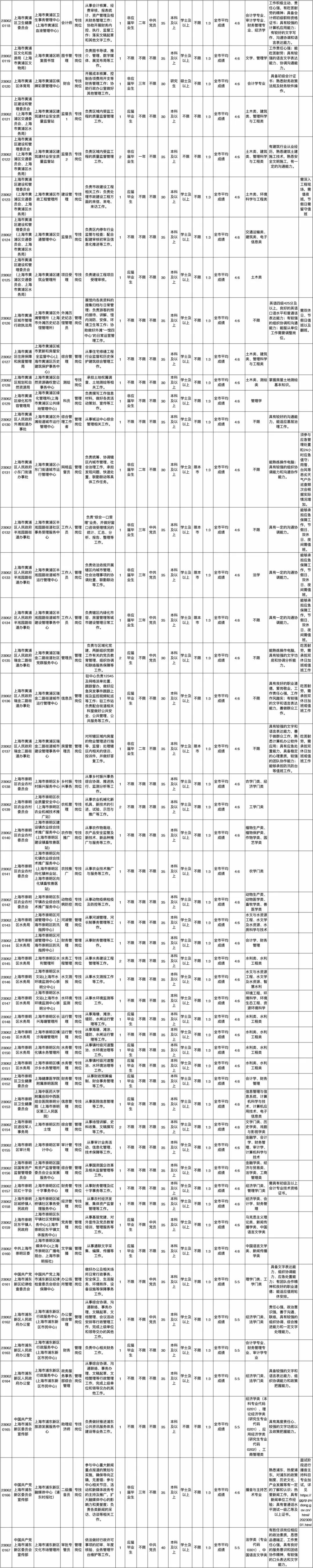 上海市部分区所属事业单位公开招聘简章（第二批）2.jpeg