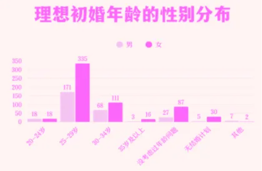 理想初婚年龄.png 理想初婚年龄.png