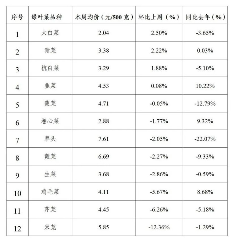 2025年青浦区一周主要主副食品价格监测情况(4月7日-4月11日) 2025年青浦区一周主要主副食品价格监测情况(4月7日-4月11日)