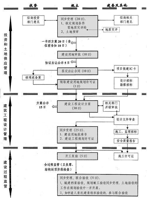 上海市人民政府办公厅关于转发市建设交通委市规划国土资源局制订的《上海市建设工程行政审批管理程序改革试行方案》的通知 