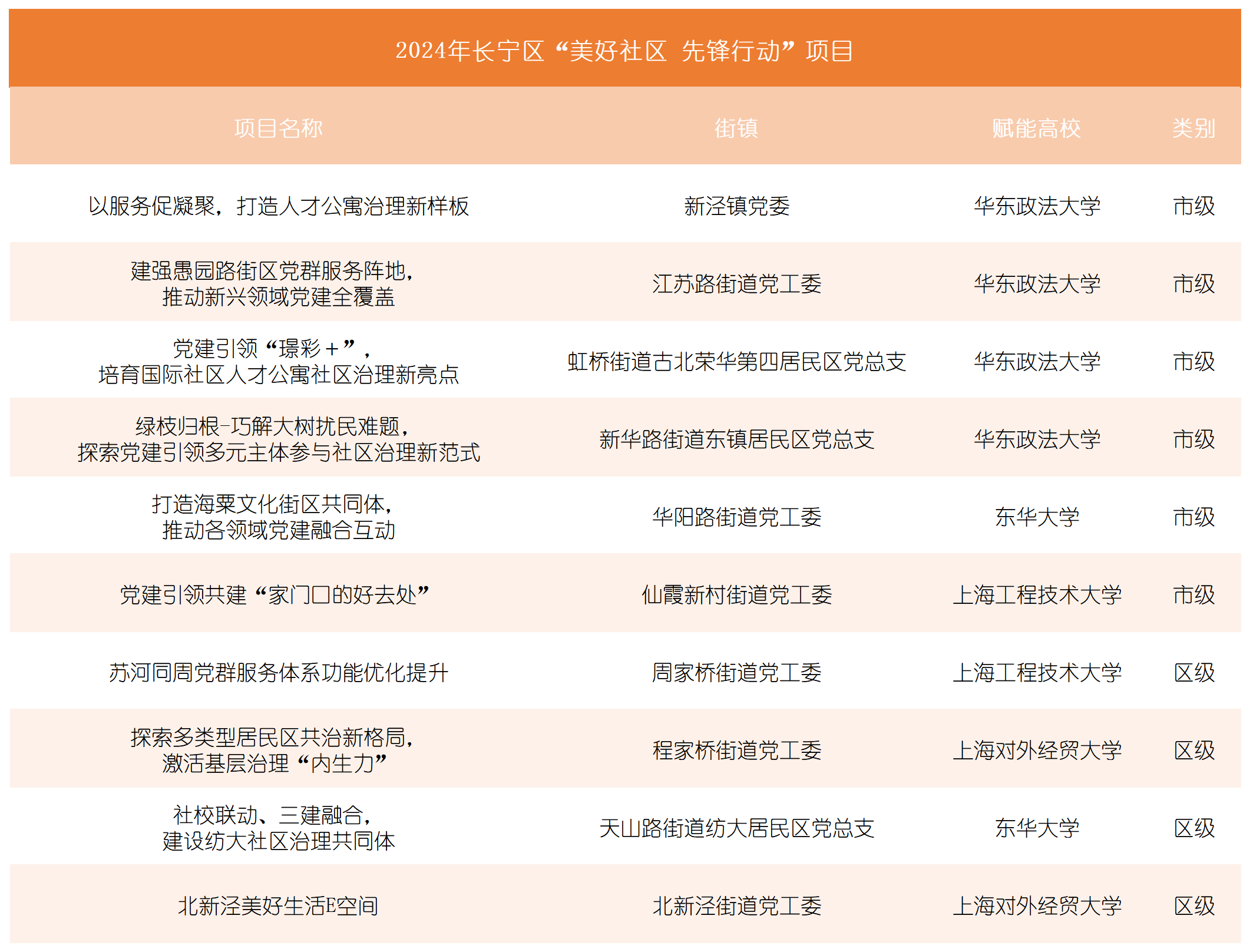 长宁区召开2024年“美好社区 先锋行动”项目推进会暨区校对接会.png 长宁区召开2024年“美好社区 先锋行动”项目推进会暨区校对接会.png