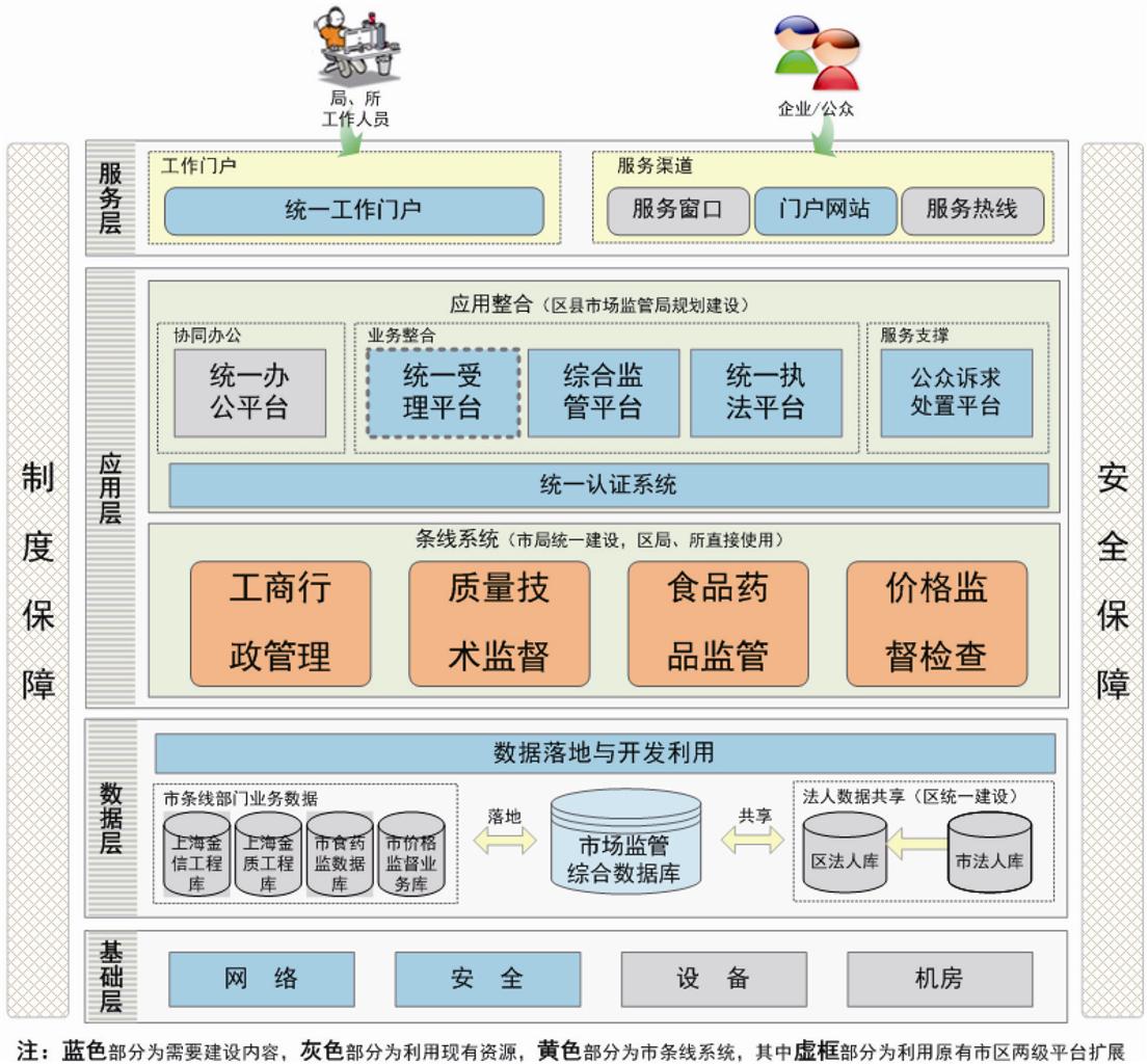 图区县政府市场监管机构信息化总体框架 图区县政府市场监管机构信息化总体框架