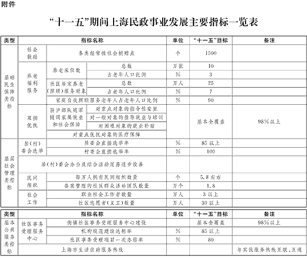 上海市人民政府关于印发《上海民政事业发展“十一五”规划》的通知 上海市人民政府关于印发《上海民政事业发展“十一五”规划》的通知