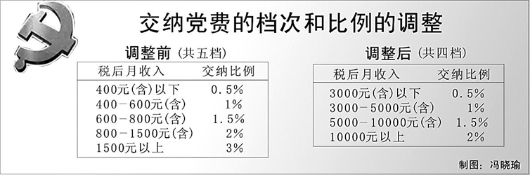 党费缴纳基数怎么算?